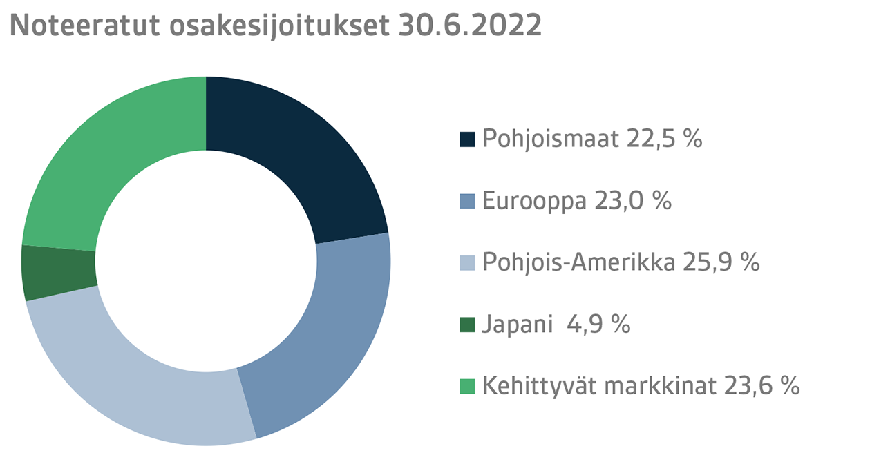 Noteerattujen osakesijoitusten allokaatio 30.6.2022